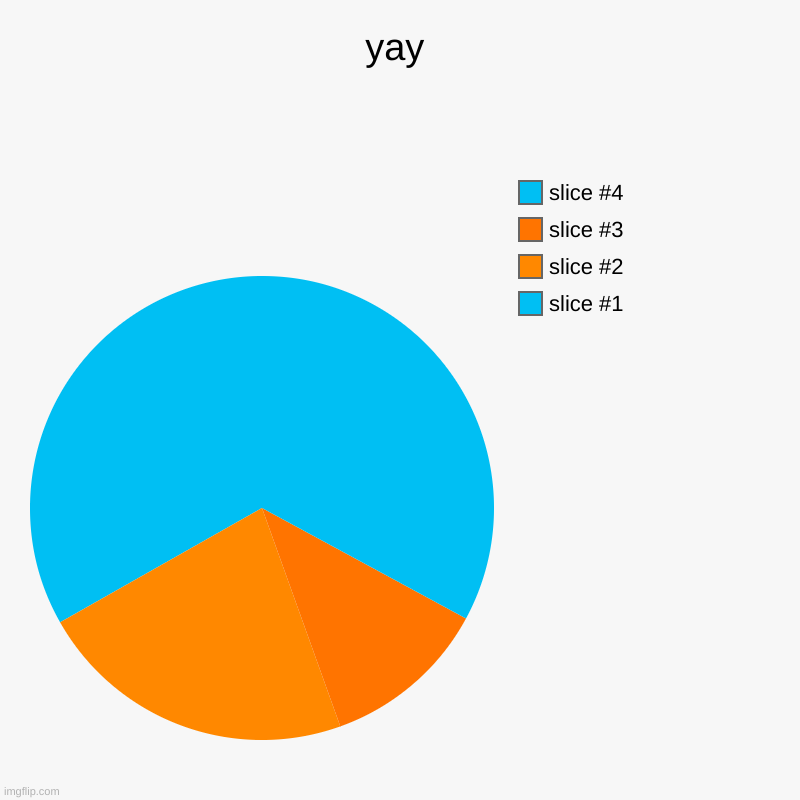 yay | | image tagged in charts,pie charts | made w/ Imgflip chart maker