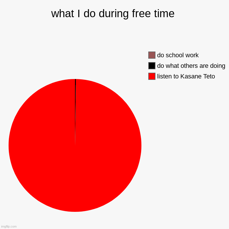 what I do during free time | listen to Kasane Teto, do what others are doing, do school work | image tagged in charts,pie charts | made w/ Imgflip chart maker