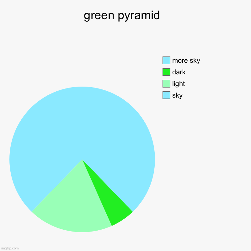 took me a minute | green pyramid  | sky, light, dark, more sky | image tagged in charts,pie charts | made w/ Imgflip chart maker