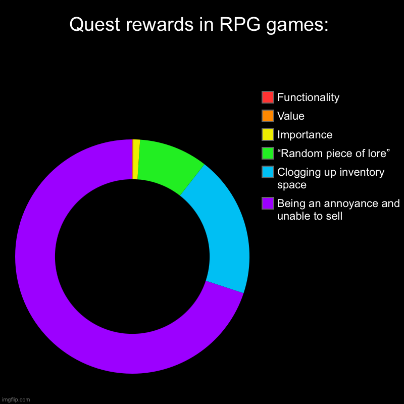POV: Quest Items | Quest rewards in RPG games: | Being an annoyance and unable to sell, Clogging up inventory space, “Random piece of lore”, Importance, Value, | image tagged in charts | made w/ Imgflip chart maker