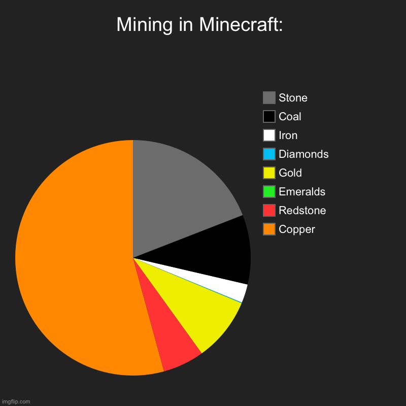 Mining: | Mining in Minecraft: | Copper, Redstone, Emeralds, Gold, Diamonds, Iron, Coal, Stone | image tagged in charts,mining | made w/ Imgflip chart maker