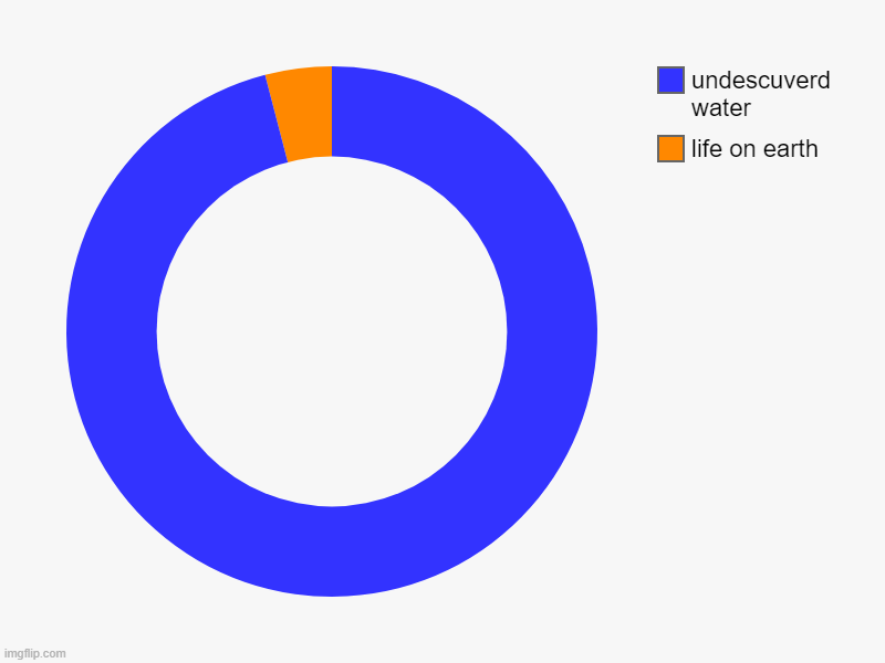 life on earth, undescuverd water | image tagged in charts,donut charts | made w/ Imgflip chart maker