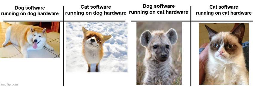 Know the difference! | Cat software running on dog hardware; Cat software running on cat hardware; Dog software running on cat hardware; Dog software running on dog hardware | image tagged in t chart,cats,doge,dogs,fox,hyena | made w/ Imgflip meme maker