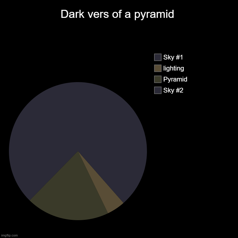 Well, I've seen to many of these so I made a darker version | Dark vers of a pyramid | Sky #2, Pyramid, lighting, Sky #1 | image tagged in charts,pie charts | made w/ Imgflip chart maker