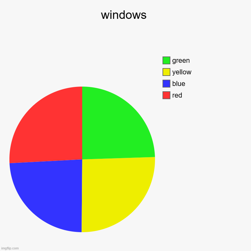 windows | red, blue, yellow, green | image tagged in charts,pie charts | made w/ Imgflip chart maker
