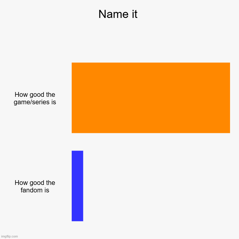 Name it | How good the game/series is, How good the fandom is | image tagged in charts,bar charts | made w/ Imgflip chart maker