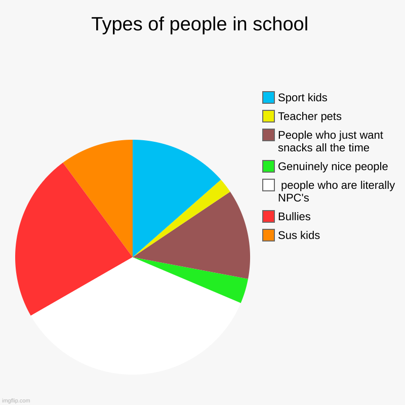 Types of people in school | Sus kids, Bullies,  people who are literally NPC's, Genuinely nice people, People who just want snacks all the t | image tagged in charts,pie charts | made w/ Imgflip chart maker