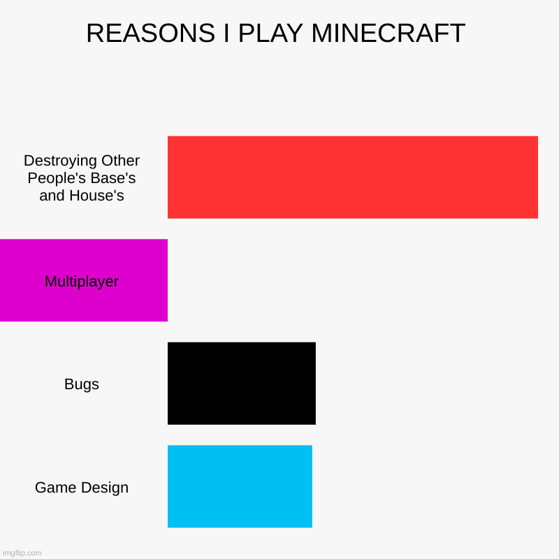 yes | REASONS I PLAY MINECRAFT | Destroying Other People's Base's and House's, Multiplayer, Bugs, Game Design | image tagged in charts,bar charts | made w/ Imgflip chart maker