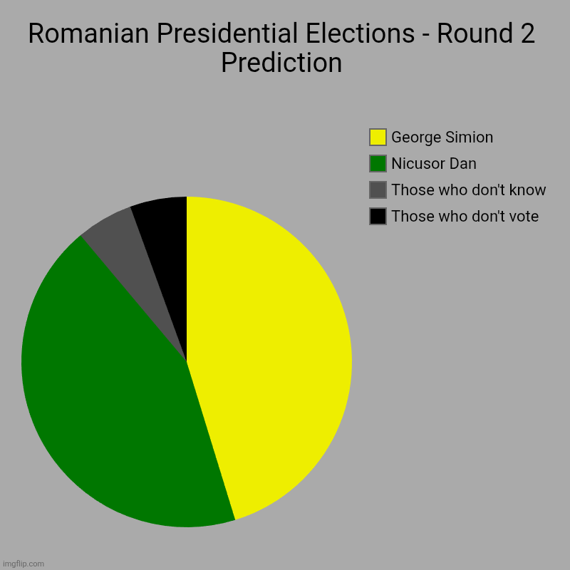 Romanian Presidential Elections Round 2 Prediction | Romanian Presidential Elections - Round 2 Prediction | Those who don't vote, Those who don't know, Nicusor Dan, George Simion | image tagged in charts,pie charts,george simion,nicusor dan,romania,elections | made w/ Imgflip chart maker