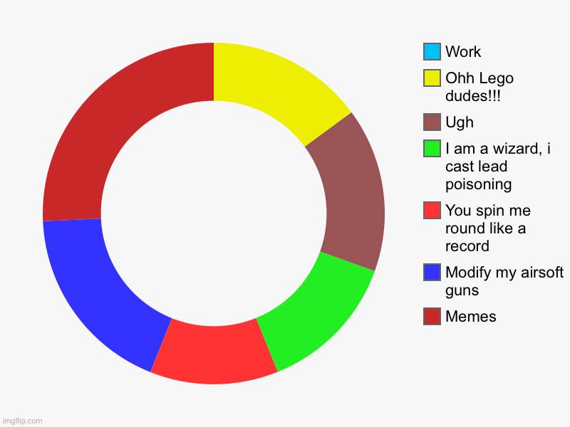 This is a donut, rhe Information is irrelevant | Memes, Modify my airsoft guns, You spin me round like a record , I am a wizard, i cast lead poisoning , Ugh, Ohh Lego dudes!!!, Work | image tagged in charts,donut charts | made w/ Imgflip chart maker
