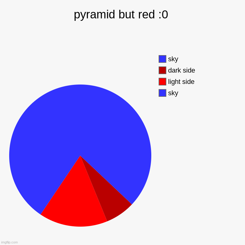 pyramid but red :0 | sky, light side, dark side, sky | image tagged in charts,pie charts | made w/ Imgflip chart maker