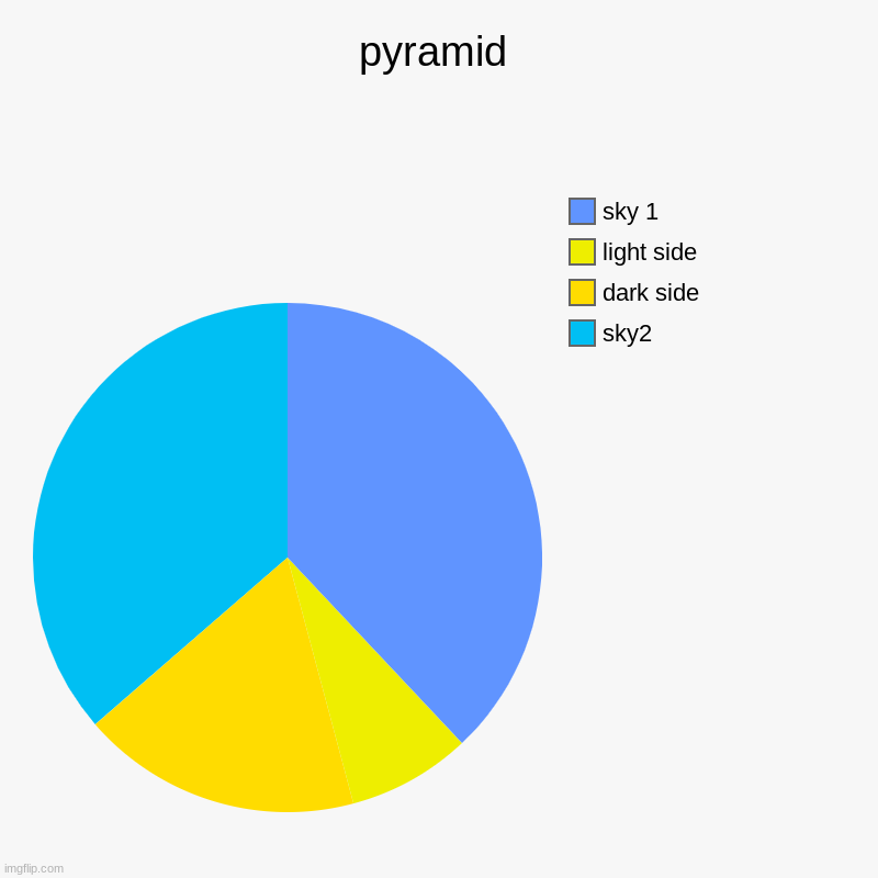 pyramid | pyramid | sky2, dark side, light side , sky 1 | image tagged in charts,pie charts,pyramid | made w/ Imgflip chart maker
