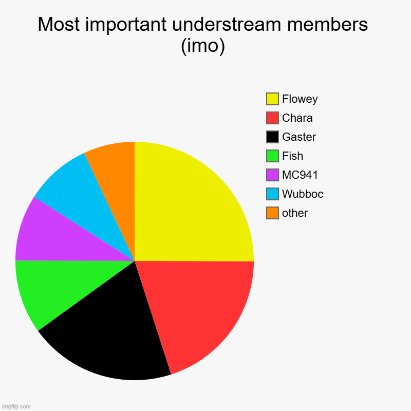 Just my opinion. Reasons in comments. | Most important understream members (imo) | other, Wubboc, MC941, Fish, Gaster, Chara, Flowey | image tagged in charts,pie charts | made w/ Imgflip chart maker