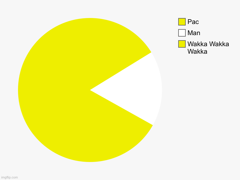 Pac-Man | Wakka Wakka Wakka, Man, Pac | image tagged in charts,pie charts | made w/ Imgflip chart maker