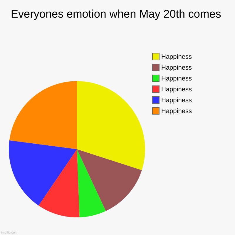 Everyones emotion when May 20th comes | Happiness, Happiness, Happiness, Happiness, Happiness, Happiness | image tagged in charts,pie charts | made w/ Imgflip chart maker