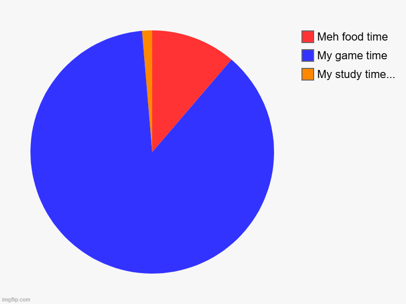 My study time..., My game time, Meh food time | image tagged in charts,pie charts | made w/ Imgflip chart maker
