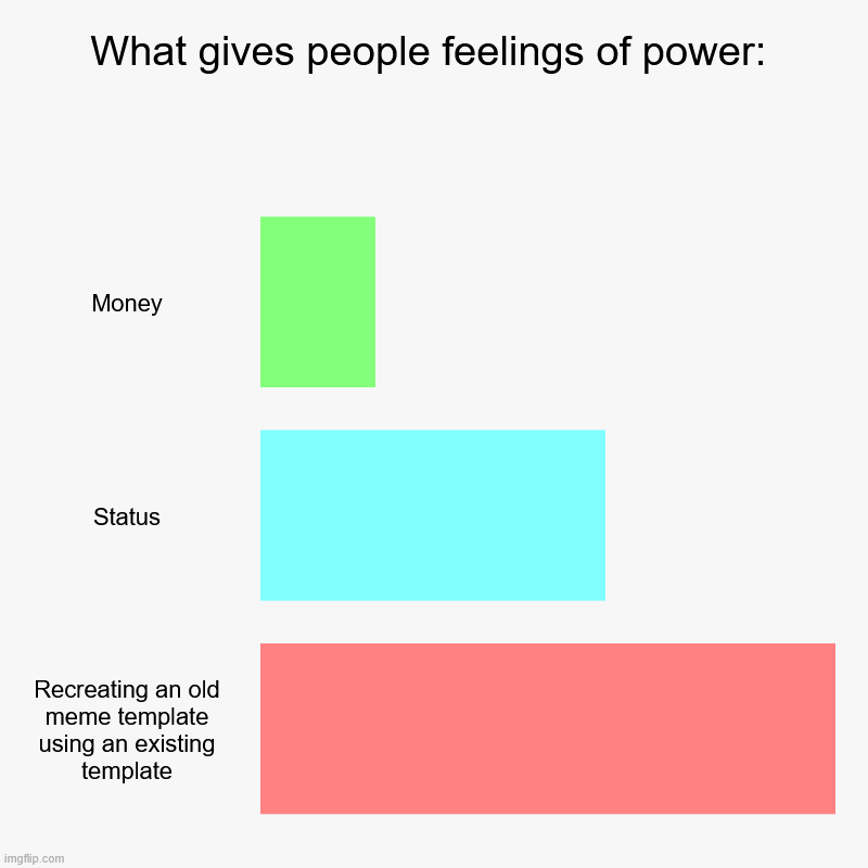 What gives people feelings of power | What gives people feelings of power: | Money, Status, Recreating an old meme template using an existing template | image tagged in charts,bar charts,what gives people feelings of power,bar,memes | made w/ Imgflip chart maker