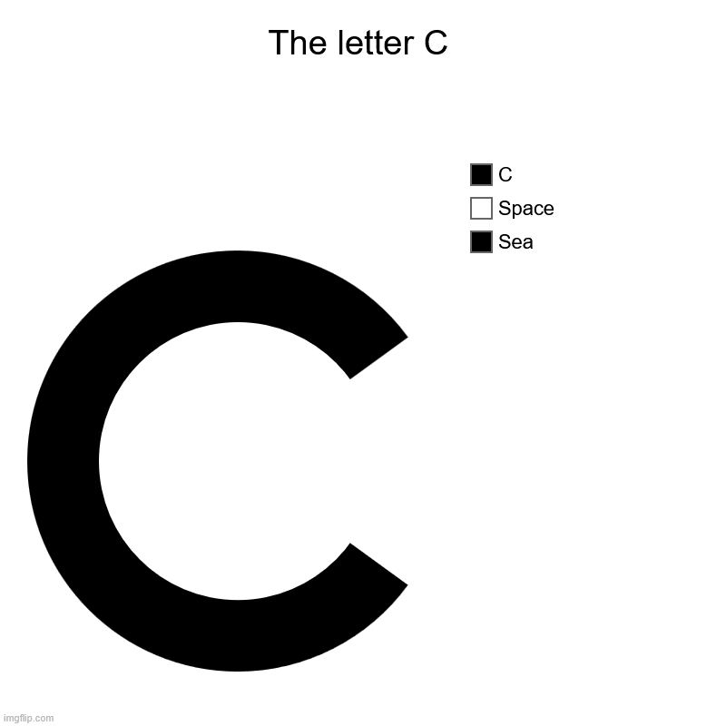 The letter C | The letter C | Sea, Space, C | image tagged in charts,donut charts,letter c,c,letter,donut | made w/ Imgflip chart maker
