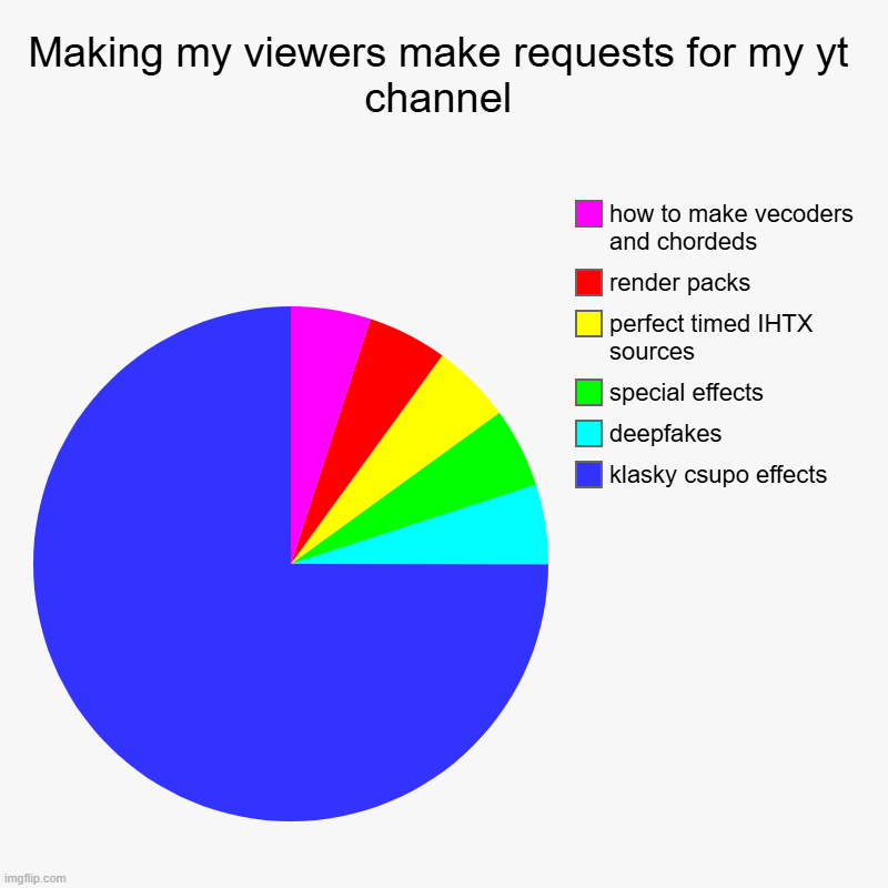 Making my viewers make requests for my yt channel | klasky csupo effects, deepfakes, special effects, perfect timed IHTX sources, render pac | image tagged in charts,pie charts | made w/ Imgflip chart maker