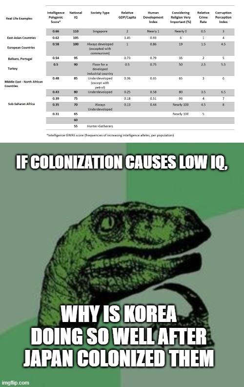 What's their secret? | IF COLONIZATION CAUSES LOW IQ, WHY IS KOREA DOING SO WELL AFTER JAPAN COLONIZED THEM | image tagged in time raptor | made w/ Imgflip meme maker