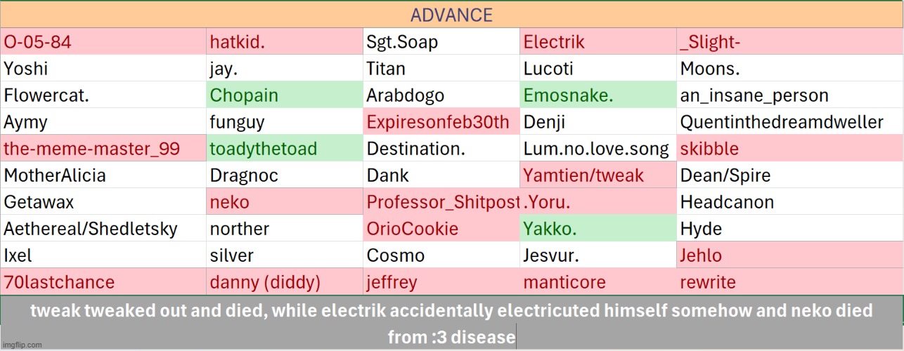 28 people remain. | made w/ Imgflip meme maker