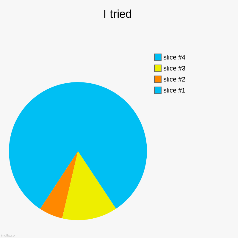 I tried | | image tagged in charts,pie charts | made w/ Imgflip chart maker