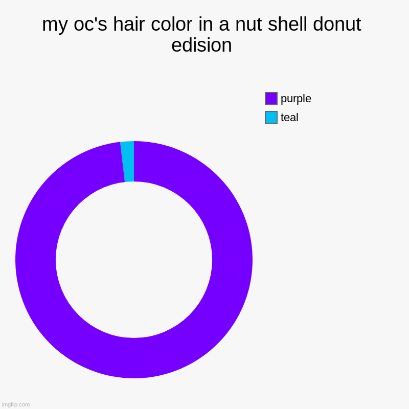 my oc's hair color in a nut shell donut edision | teal, purple | image tagged in charts,donut charts | made w/ Imgflip chart maker