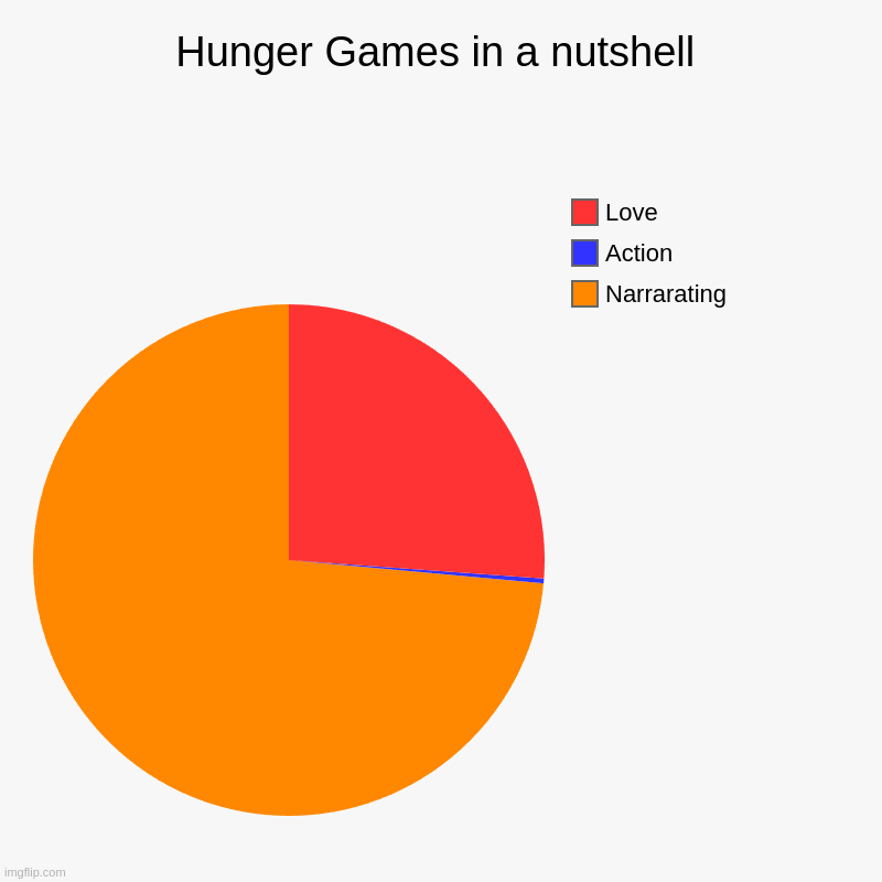 Hunger Games in a nutshell | Narrarating, Action, Love | image tagged in charts,pie charts | made w/ Imgflip chart maker