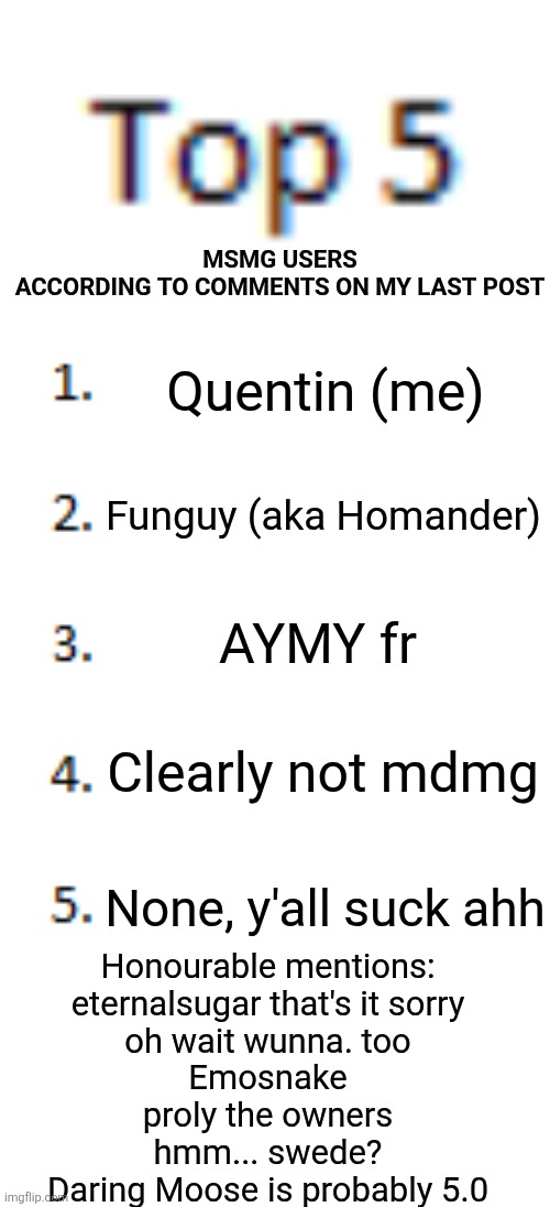 Keep suggesting users, for I might make a part 2 | MSMG USERS
ACCORDING TO COMMENTS ON MY LAST POST; Quentin (me); Funguy (aka Homander); AYMY fr; Clearly not mdmg; None, y'all suck ahh; Honourable mentions:
eternalsugar that's it sorry
oh wait wunna. too
Emosnake
proly the owners
hmm... swede?
Daring Moose is probably 5.0 | image tagged in top 5 list | made w/ Imgflip meme maker