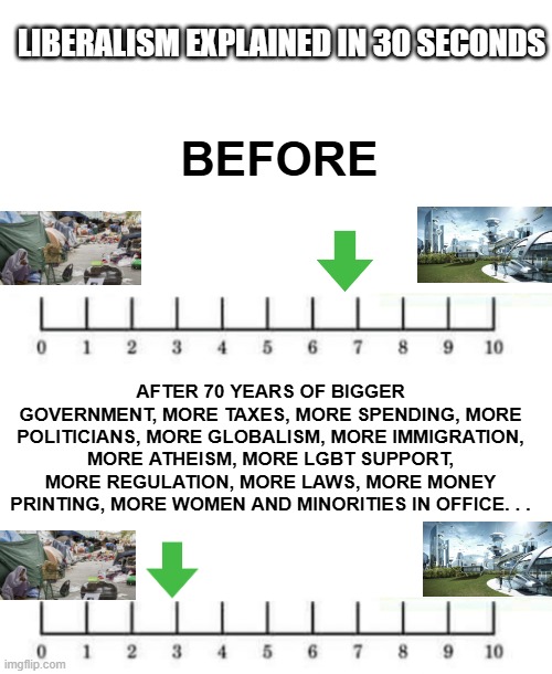 LIBERALISM EXPLAINED IN 30 SECONDS; BEFORE; AFTER 70 YEARS OF BIGGER GOVERNMENT, MORE TAXES, MORE SPENDING, MORE POLITICIANS, MORE GLOBALISM, MORE IMMIGRATION, MORE ATHEISM, MORE LGBT SUPPORT, MORE REGULATION, MORE LAWS, MORE MONEY PRINTING, MORE WOMEN AND MINORITIES IN OFFICE. . . | image tagged in using the scale provided | made w/ Imgflip meme maker