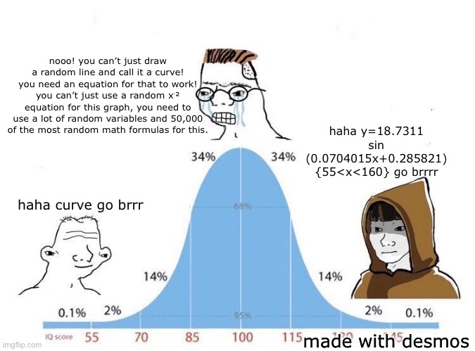 IQ bell curve | nooo! you can’t just draw a random line and call it a curve! you need an equation for that to work! you can’t just use a random x⁻² equation for this graph, you need to use a lot of random variables and 50,000 of the most random math formulas for this. haha y=18.7311 sin (0.0704015x+0.285821) {55<x<160} go brrrr; haha curve go brrr; made with desmos | image tagged in bell curve | made w/ Imgflip meme maker