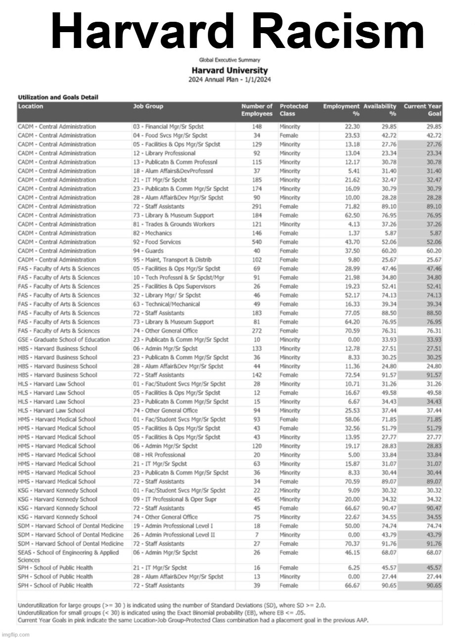 Harvard Racism | image tagged in harvard university,that's racist,racism,wait that's illegal,liberal hypocrisy,crying democrats | made w/ Imgflip meme maker