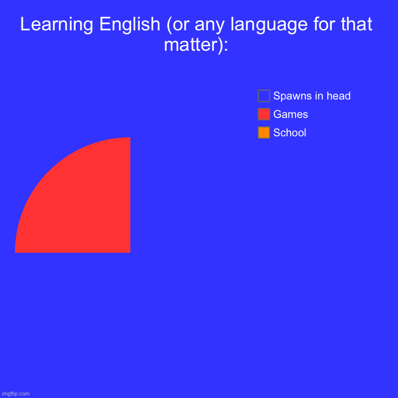 Trying to learn English: | Learning English (or any language for that matter): | School, Games, Spawns in head | image tagged in charts,pie charts | made w/ Imgflip chart maker