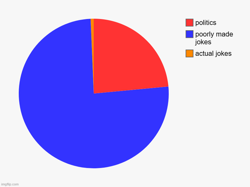 everyone on msmg (including myself) | actual jokes, poorly made jokes, politics | image tagged in charts,pie charts,corny | made w/ Imgflip chart maker