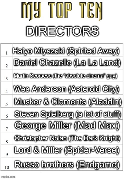 Added their most popular movies for the uneducated who don’t know directors | DIRECTORS; Haiyo Miyazaki (Spirited Away); Daniel Chazelle (La La Land); Martin Scorsese (the “absolute cinema” guy); Wes Anderson (Asteroid City); Musker & Clements (Aladdin); Steven Spielberg (a lot of stuff); George Miller (Mad Max); Christopher Nolan (The Dark Knight); Lord & Miller (Spider-Verse); Russo brothers (Endgame) | image tagged in top ten list better | made w/ Imgflip meme maker