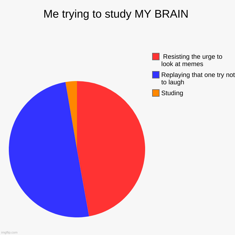 Me trying to study MY BRAIN | Studing, Replaying that one try not to laugh,  Resisting the urge to look at memes | image tagged in charts,pie charts | made w/ Imgflip chart maker