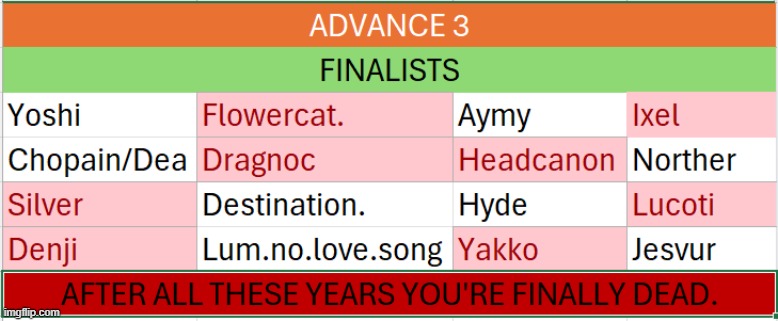 congrats to our top 6, if you die here you have a massive skill issue and you should go jump off a cliff. also, im sorry ixel. | made w/ Imgflip meme maker