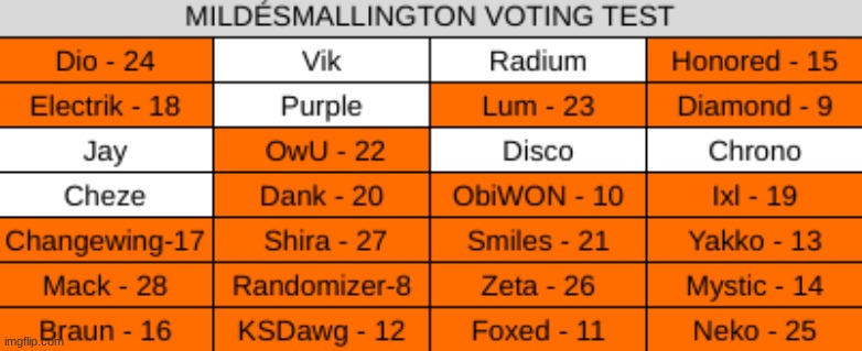 mystery vote. 1. | made w/ Imgflip meme maker