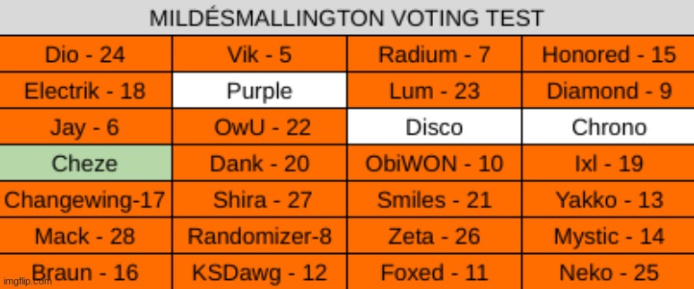 decided to give someone the finals. mystery vote between purple, disco, and chrono. | made w/ Imgflip meme maker