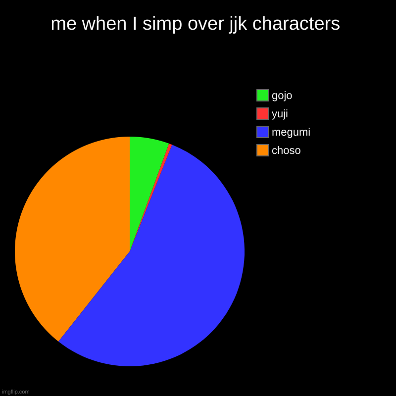 me when I simp over jjk characters | choso, megumi, yuji, gojo | image tagged in charts,pie charts | made w/ Imgflip chart maker