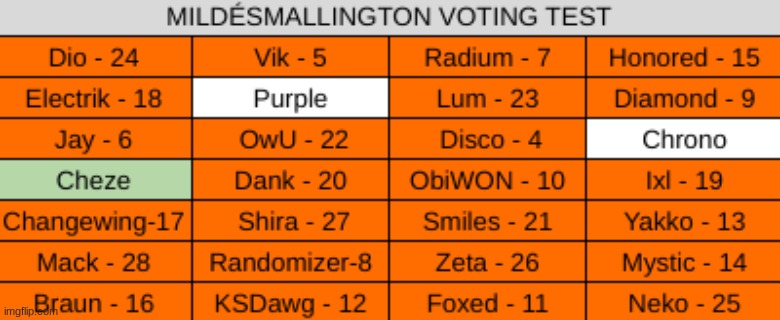 mystery vote between chrono and purple | made w/ Imgflip meme maker