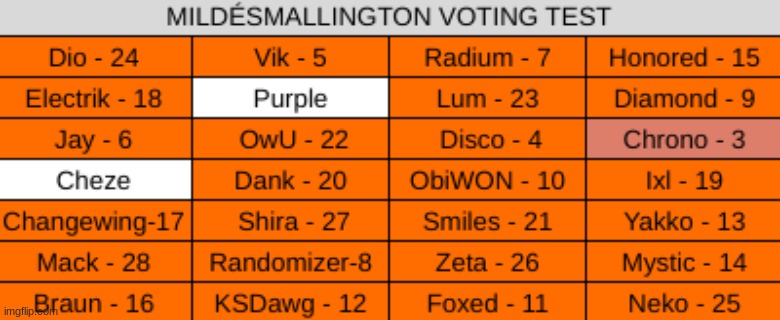 vote someone to win | made w/ Imgflip meme maker