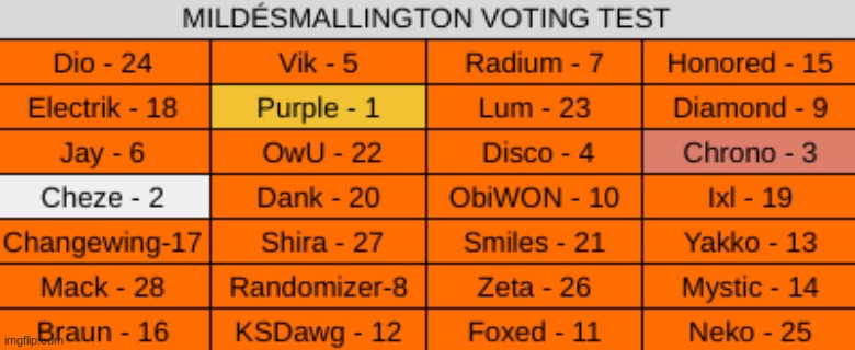 purple wins | made w/ Imgflip meme maker