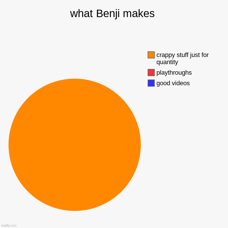 but its true... | what Benji makes | good videos, playthroughs, crappy stuff just for quantity | image tagged in charts,pie charts | made w/ Imgflip chart maker