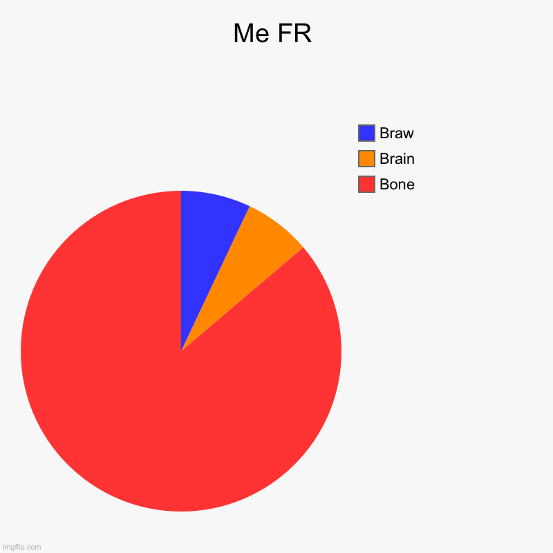 Fun | Me FR | Bone, Brain, Braw | image tagged in charts,pie charts | made w/ Imgflip chart maker