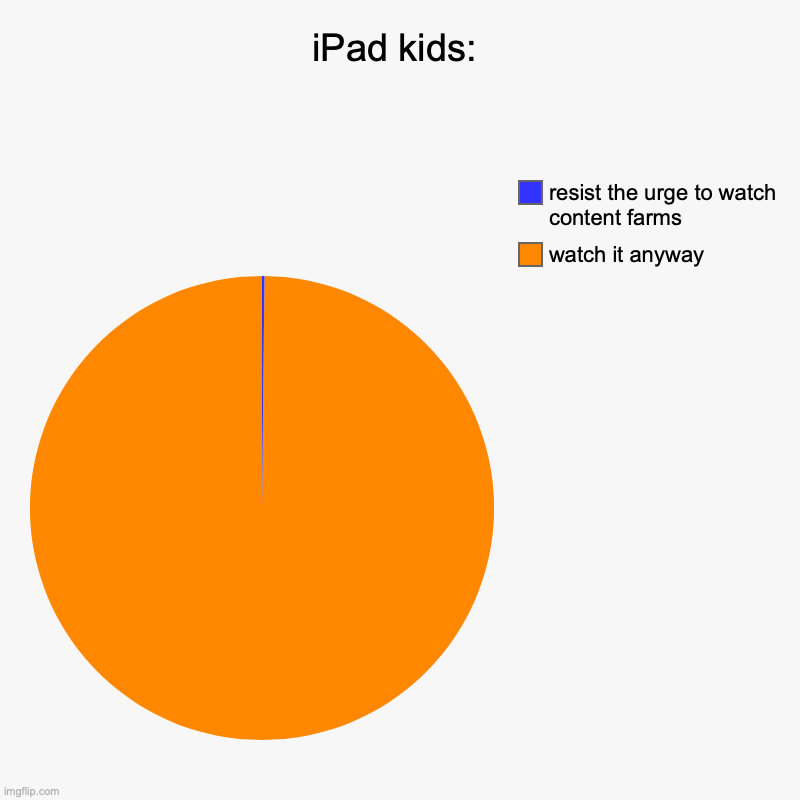 this generation is cooked bruh | iPad kids: | watch it anyway, resist the urge to watch content farms | image tagged in charts,pie charts | made w/ Imgflip chart maker