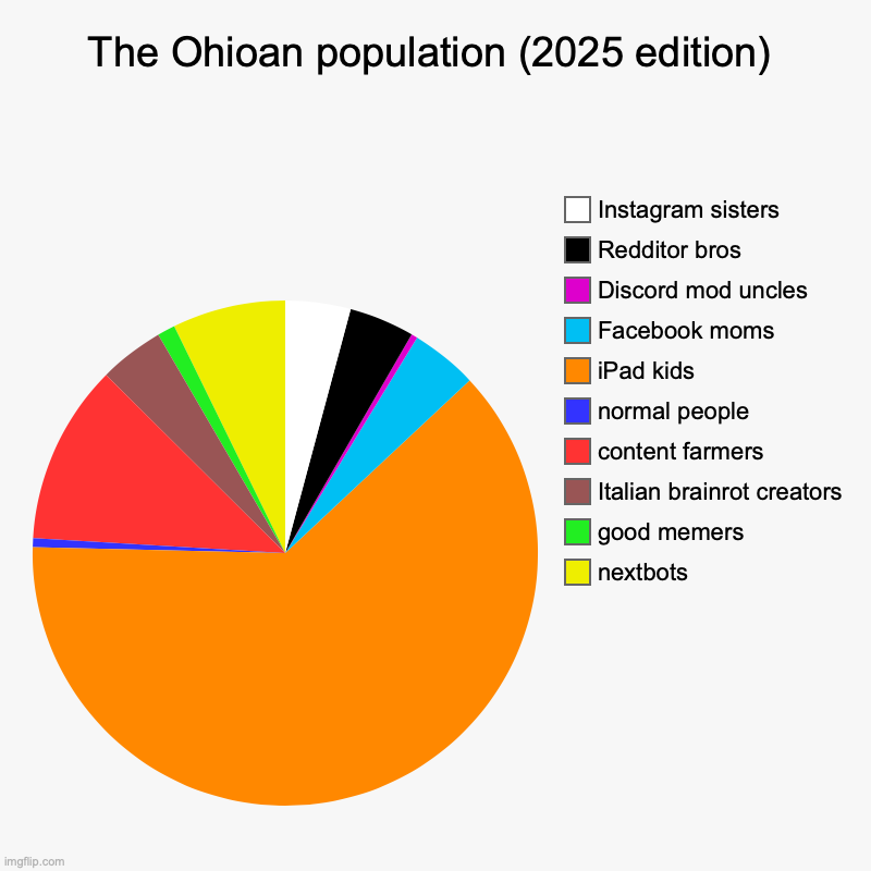 The Ohioan population (2025 edition) | nextbots, good memers, Italian brainrot creators, content farmers, normal people, iPad kids, Facebook | image tagged in charts,pie charts | made w/ Imgflip chart maker