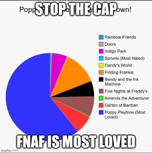 poppy playtime is the worst | STOP THE CAP; FNAF IS MOST LOVED | image tagged in fnaf,fnaf2,fnaf 3,five nights at freddy's,poppy playtime,fun | made w/ Imgflip meme maker