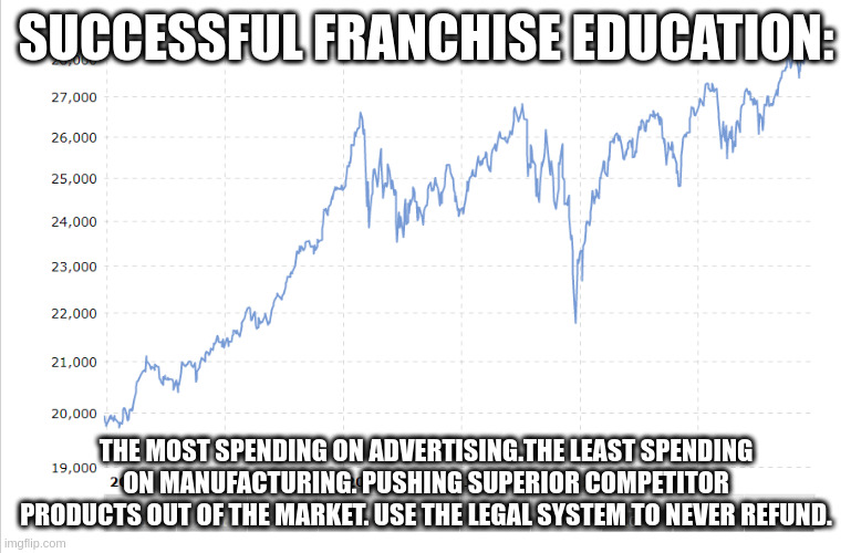 franchise | SUCCESSFUL FRANCHISE EDUCATION:; THE MOST SPENDING ON ADVERTISING.THE LEAST SPENDING ON MANUFACTURING. PUSHING SUPERIOR COMPETITOR PRODUCTS OUT OF THE MARKET. USE THE LEGAL SYSTEM TO NEVER REFUND. | image tagged in stock market graph 2017-2019 | made w/ Imgflip meme maker
