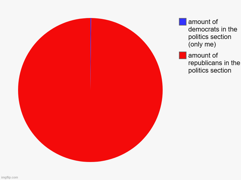 I did some surveys of this stream and this is my conclusion... | amount of republicans in the politics section , amount of democrats in the politics section (only me) | image tagged in charts,pie charts | made w/ Imgflip chart maker